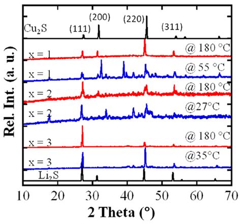 Some Thermoelectric Phenomena in Copper Chalcogenides Replaced by ...