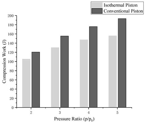 Experiments on Air Compression with an Isothermal Piston for Energy Storage
