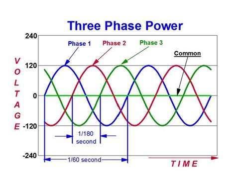 Image result for How to Wire Three-Phase Power