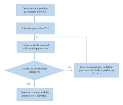 Image result for How Does Genetic Algorithm Work