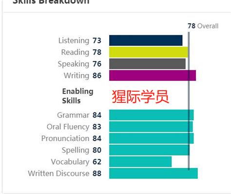 北京:高校对外语口试成绩要求及考前复习攻略