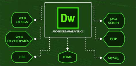 ¿Qué es y cómo funciona Dreamweaver?