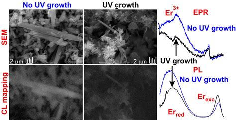 Effect of UV Irradiation on the Growth of ZnO:Er Nanorods and Their ...