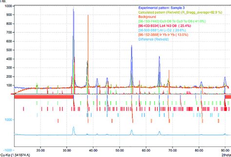 Image result for Phase Identification Using XRD