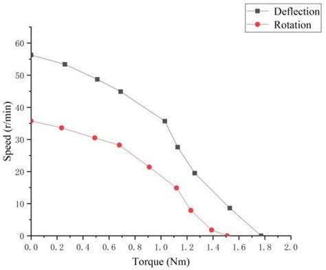Analysis of Preload of Three-Stator Ultrasonic Motor
