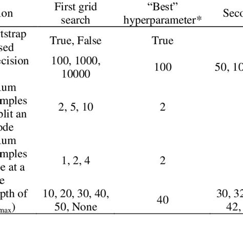 Image result for Grid Search Hyperparameter Tuning
