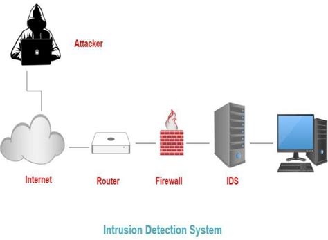 Image result for Type Intrusion Detection System