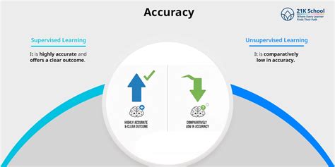 Top 12 Difference Between Supervised and Unsupervised Learning