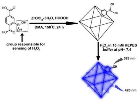 Group 4 Metal-Based Metal—Organic Frameworks for Chemical Sensors