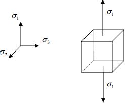 Micro Cracking of Concrete, Behavior under Multiaxial Loading - Civil ...