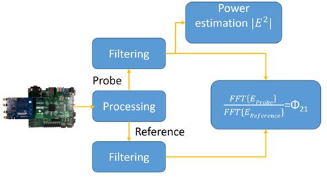 Image result for Phase Estimation