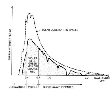 Image result for Solar Spectrum