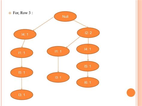 Image result for How to Draw FP Tree in Data Mining