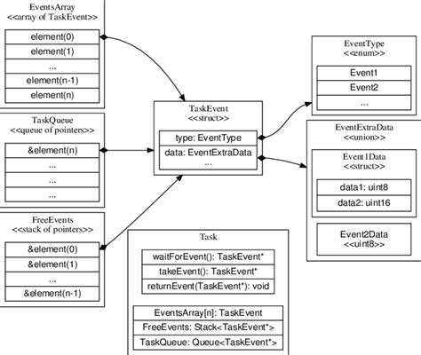 Image result for Inter Task Communication