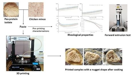 3D Printing of Textured Soft Hybrid Meat Analogues