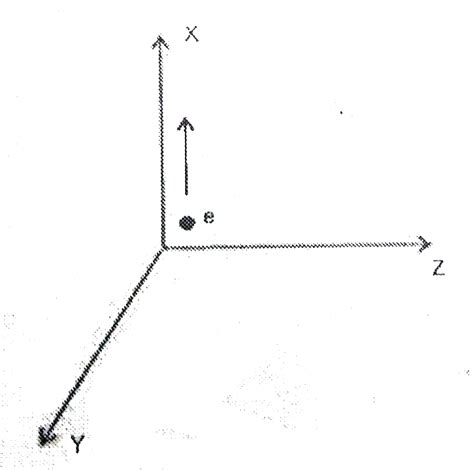 An electron beam projected along + X-axis, experience a force due to a ...