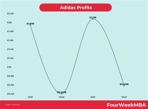 Who owns Adidas? - FourWeekMBA