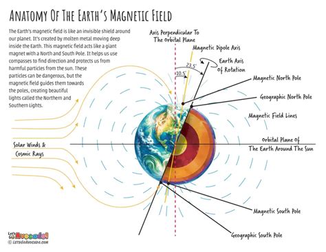Earth Magnetic Field 的图像结果