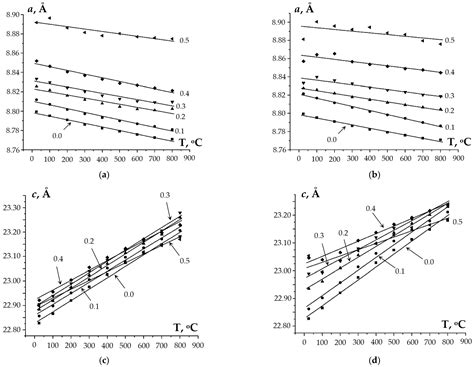 (Na, Zr) and (Ca, Zr) Phosphate-Molybdates and Phosphate-Tungstates: I ...