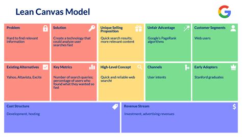 Lean Canvas Model 的图像结果
