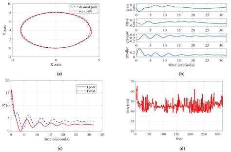 Comparison of Linear and Nonlinear Model Predictive Control in Path ...
