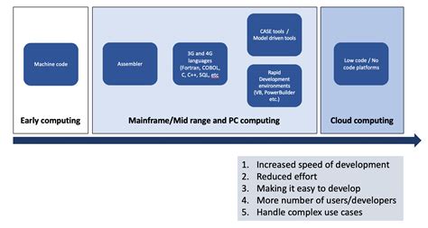 Low Code No Code Examples 的图像结果