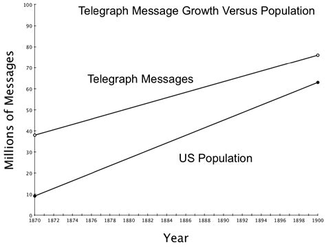 How to Understand The Telegraph and Telex in the History of Supply ...