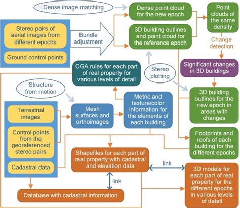 Image result for 5D Modelling in Designs