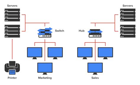Image result for Three Types of Network