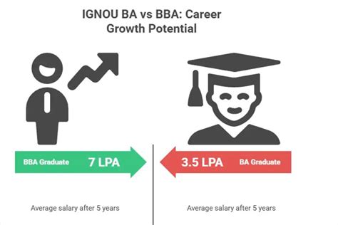 IGNOU BA vs BBA: Which Course is Better for Career Growth?
