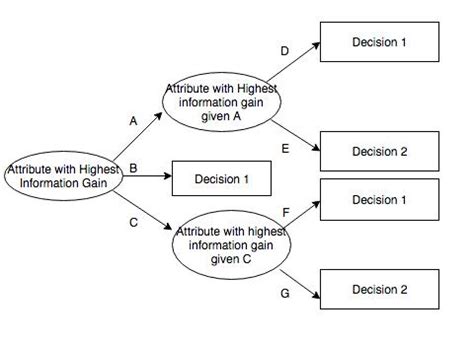 ID3 Algorithm Example 的图像结果