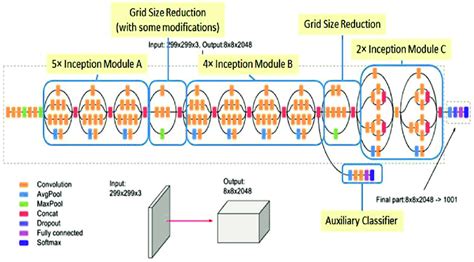 Image result for Inception Architecture Diagram