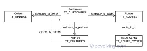 ABAP 740 - Mesh Path - Forward and Inverse Association