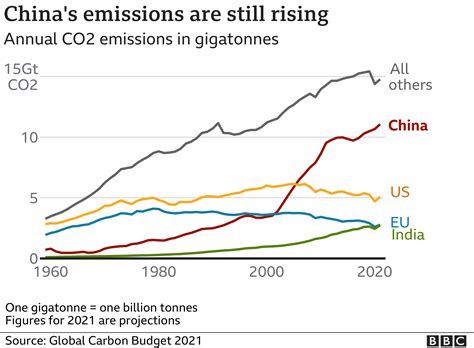 Climate change: Carbon emissions show rapid rebound after Covid dip - BBC News