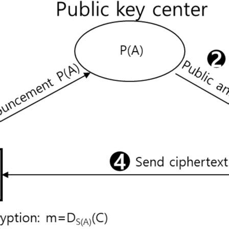 Image result for Asymmetric Key Encryption Examples