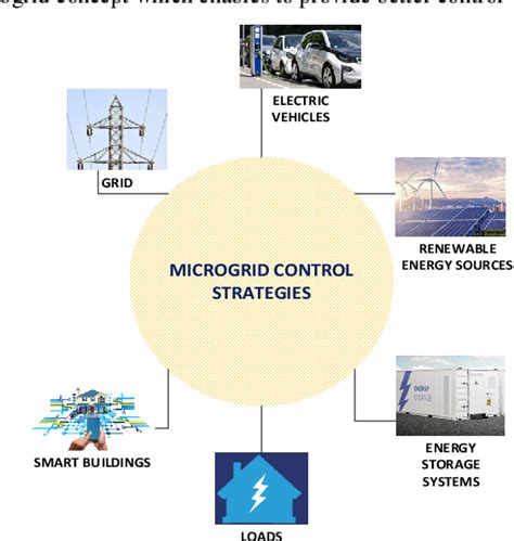 Microgrid Control Systems 的图像结果