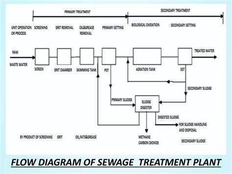 DESIGN OF A SEWAGE TREATMENT PLANT | PPTX
