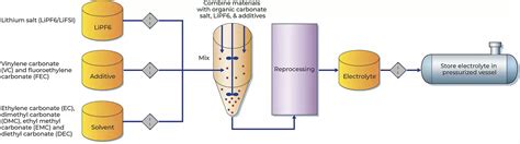 Li-Ion Battery Electrolyte | Pall Corporation