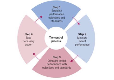 Image result for System and Process of Controlling