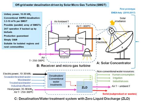 Processes | Special Issue : Desalination Processes by Renewable Energy (RE)
