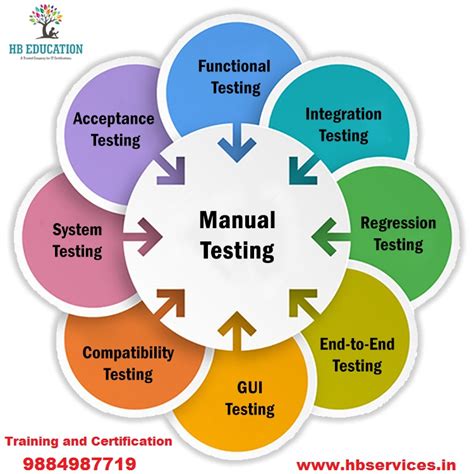 Manual And Selenium Testing Training In Adyar Chennai Phon - Networking ...