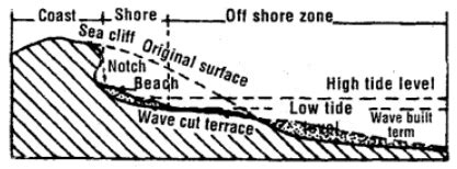 Important Questions: Landforms and their Evolution - Geography Class 11 ...