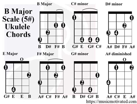 Image result for Basic Chords. For Ukulele