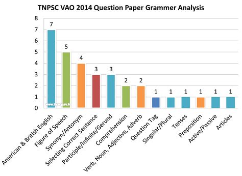 [5 Years]TNPSC VAO Previous Question Paper With Answer Key Free PDF ...