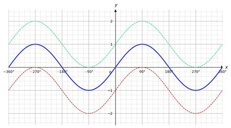 Image result for Trig Graph Application