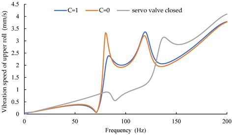 Research on Dynamic Response of Cold Rolling Mill with Dynamic ...