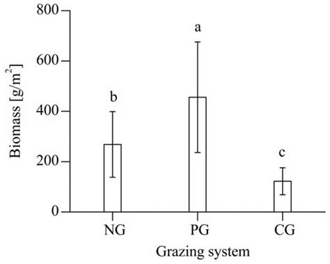 Effects of Different Grazing Systems on Aboveground Biomass and Plant ...