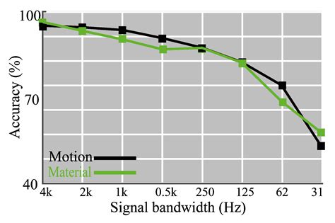 Deep Vibro-Tactile Perception for Simultaneous Texture Identification ...