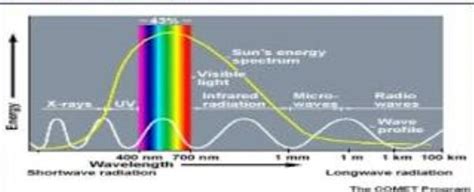 short note on solar energy 150 words - Brainly.in