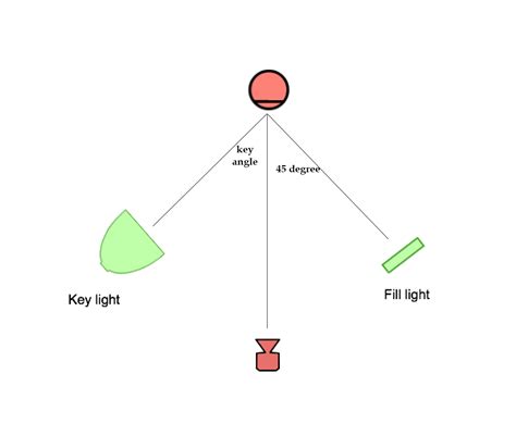 Image result for Key Light vs Fill Light